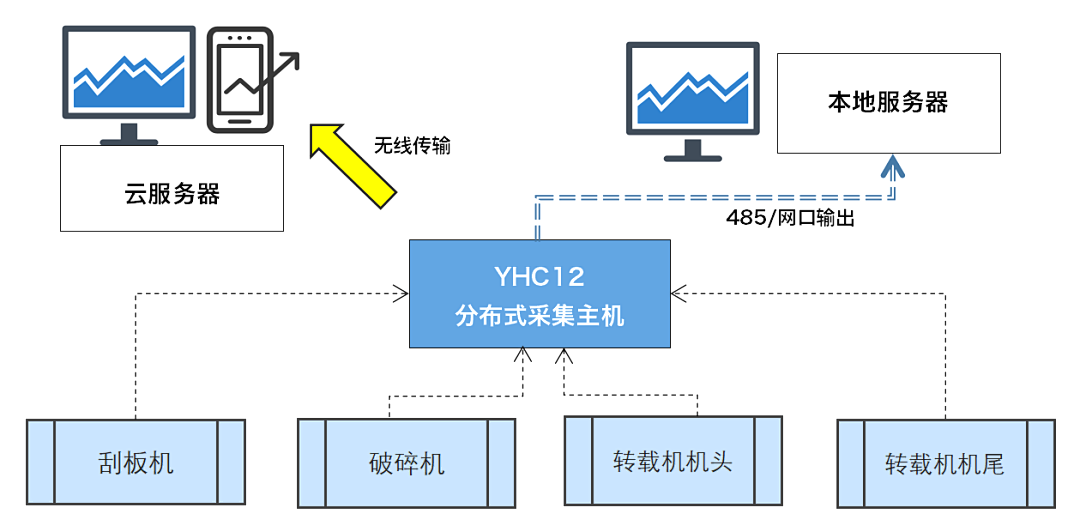 煤礦設備多點潤滑在線監測方案：多路傳感數據融合故障診斷預警圖6