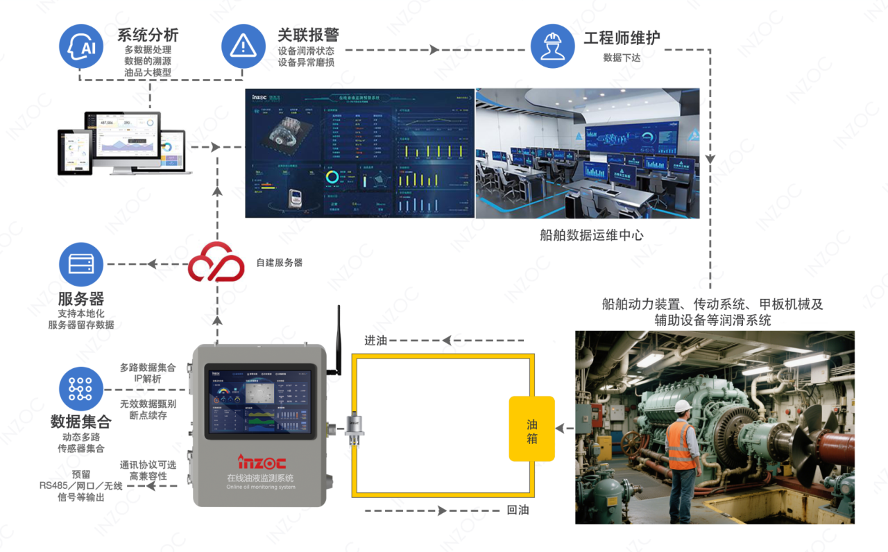 船舶設(shè)備潤(rùn)滑在線診斷與故障預(yù)警：多維度監(jiān)測(cè)打造設(shè)備油質(zhì)健康防護(hù)網(wǎng)圖6