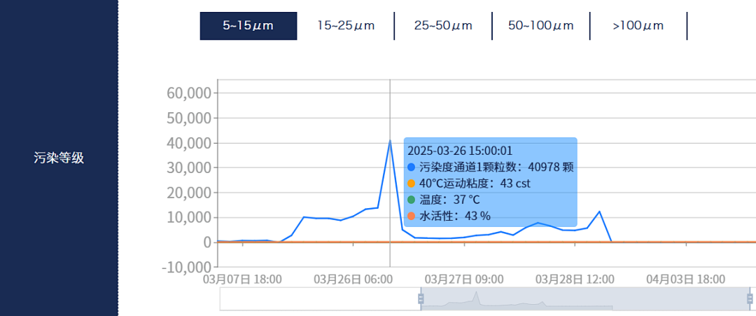電廠 案例：低壓汽輪機油質(zhì)在線監(jiān)測系統(tǒng)部署與應用成效，賦能電力智慧化運維圖9