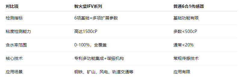 油品6合1監(jiān)測傳感器哪家好？智火柴IFV系列多參量油液傳感器全解析 圖3
