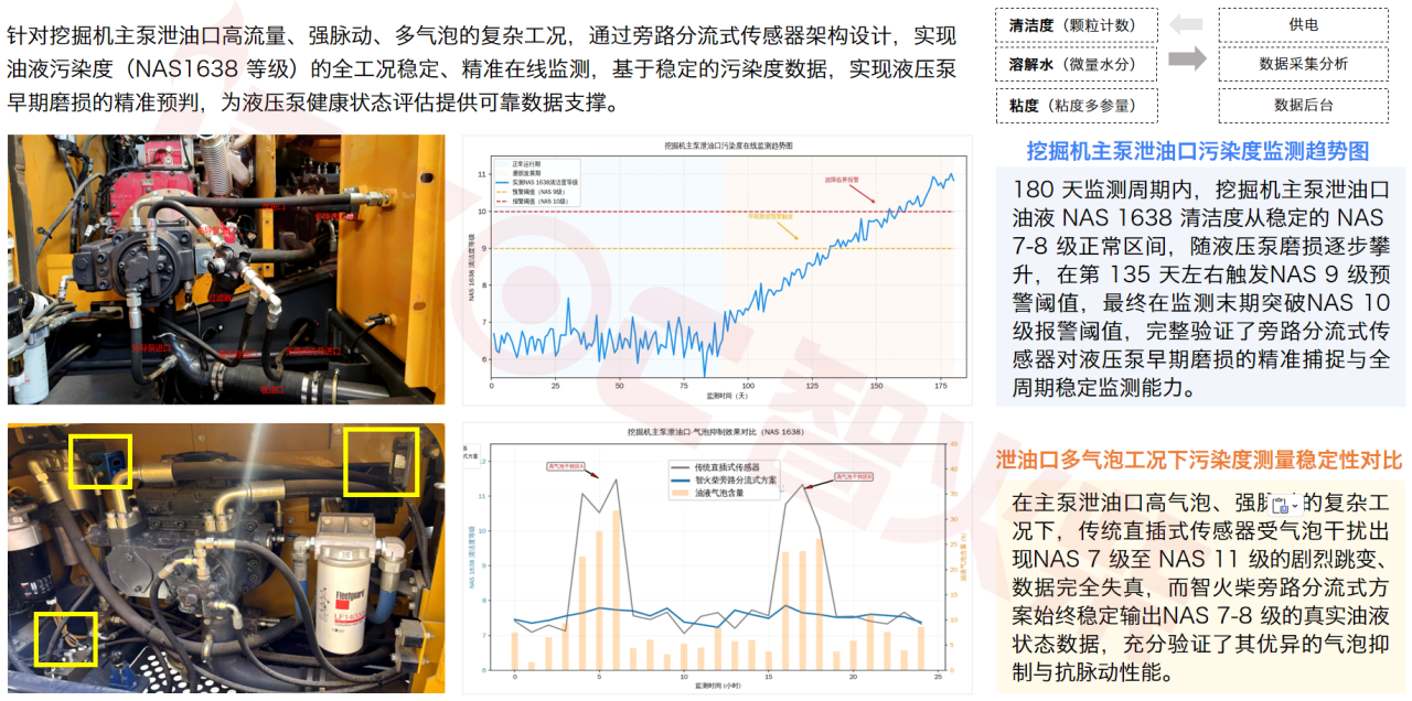 智能運(yùn)維大會(huì) 智火柴分享工程機(jī)械潤(rùn)滑健康管理傳感技術(shù)突破與應(yīng)用落地 圖10.png