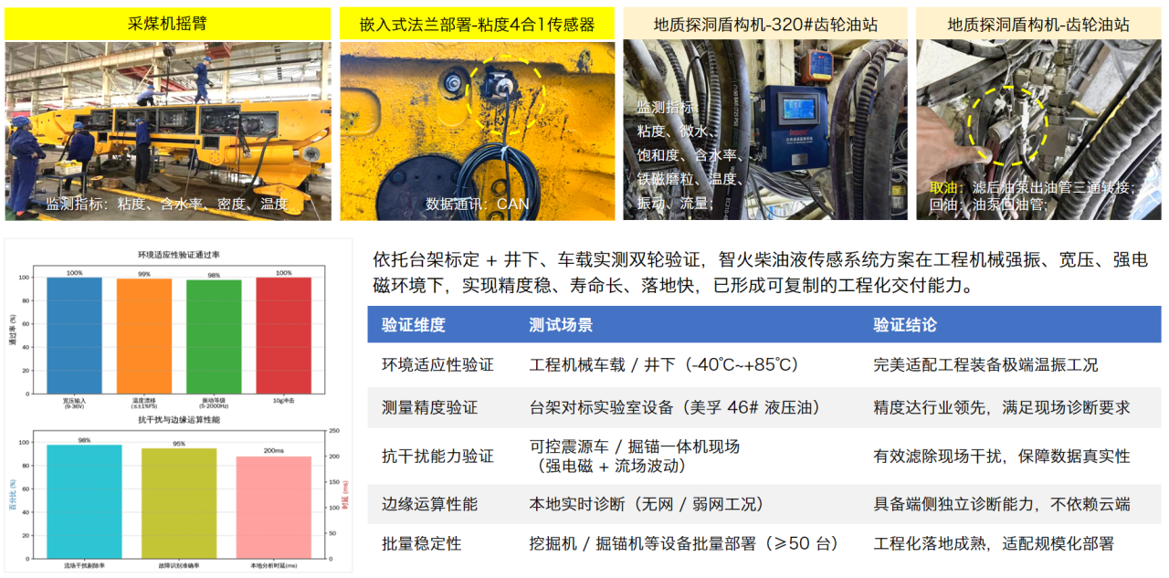 智能運(yùn)維大會(huì) 智火柴分享工程機(jī)械潤(rùn)滑健康管理傳感技術(shù)突破與應(yīng)用落地 圖13.png