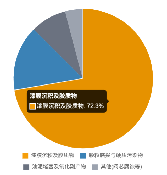 漆膜對EH油系統及汽輪機設備危害的綜合分析與防控策略 圖1.png